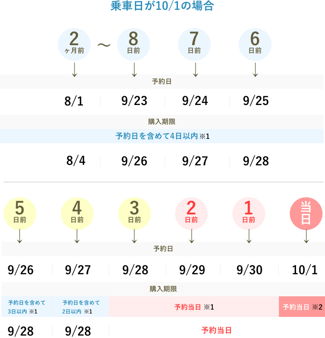 電話予約購入期間