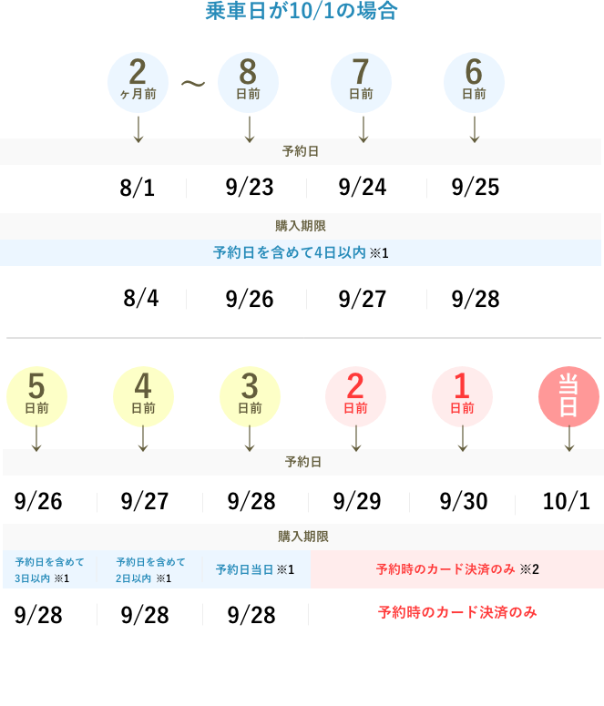 発車オーライネット購入期間