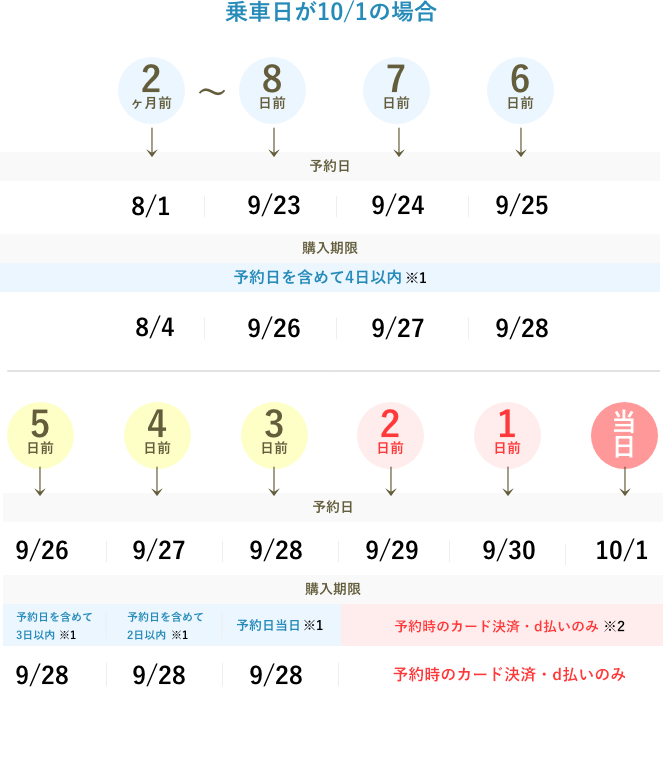 発車オーライネット購入期間